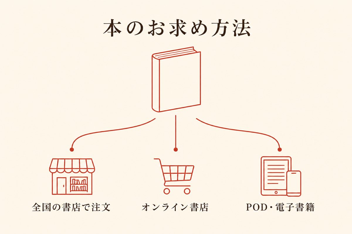 本のお求め方法: 全国の書店で注文、オンライン書店、POD・電子書籍の3つの経路